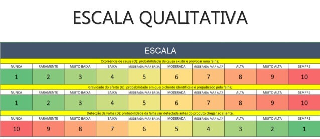 Exemplo de Escala FMEA