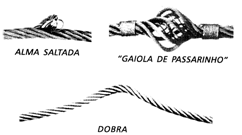 Desenho com diversos tipos de deformação de cabos de aço
