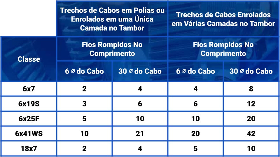 Tabela de rompimento de cabos de aço