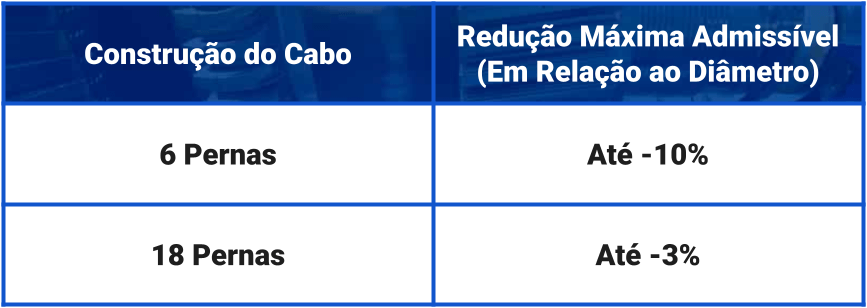 Tabela de redução máxima permitida de cabos de aço